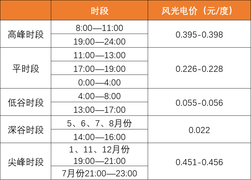 降幅達40%！上網(wǎng)電價導(dǎo)致光伏資產(chǎn)價值大幅縮水