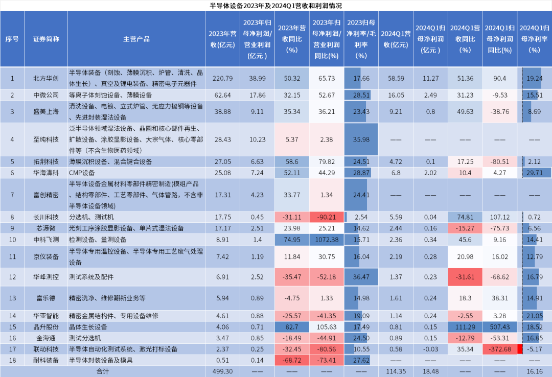 全球半導體設備市場微增，中國大陸貢獻主要增長力量