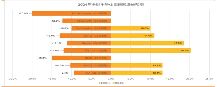 半導(dǎo)體產(chǎn)業(yè)宏觀(guān)數(shù)據(jù)：24 年半導(dǎo)體銷(xiāo)售恢復(fù)中高速增長(zhǎng)，存儲(chǔ)成關(guān)鍵