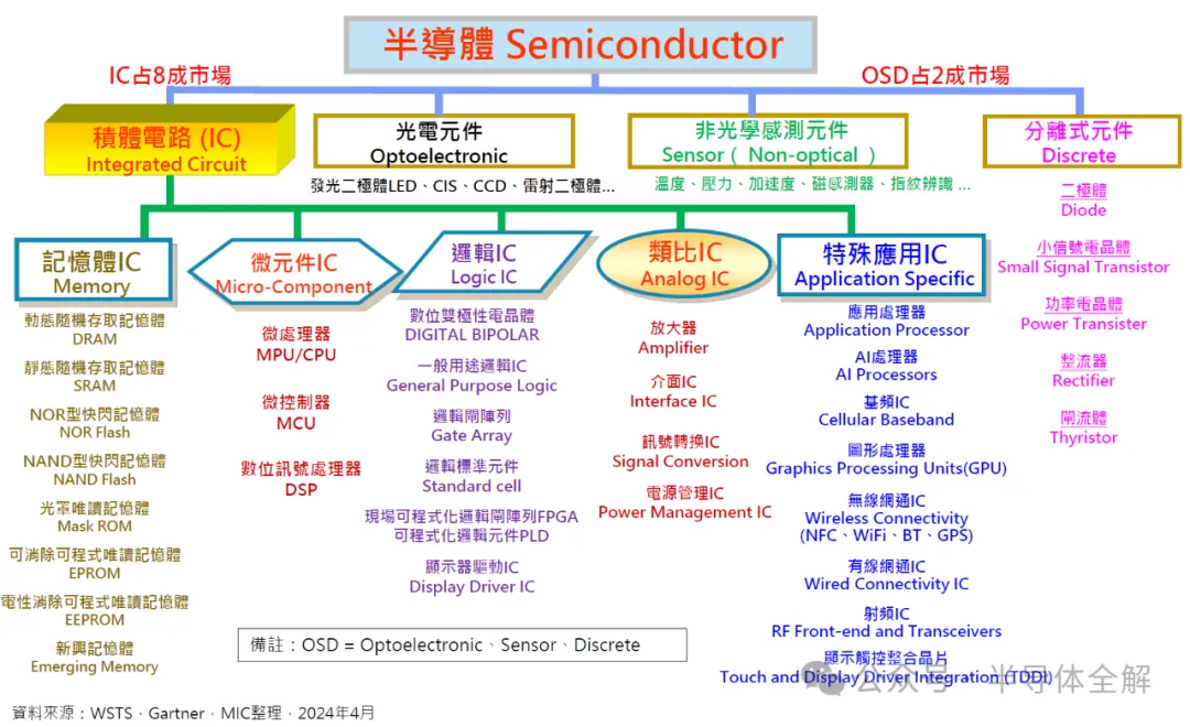 縱觀(guān)全球半導(dǎo)體發(fā)展格局及行業(yè)動(dòng)態(tài)！