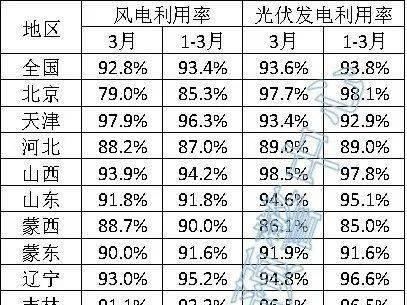 6省光伏利用率低于90%，3月全國新能源并網(wǎng)消納情況發(fā)布?